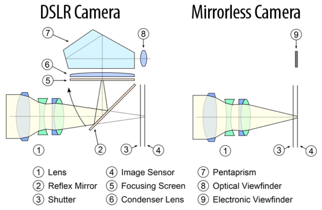 DSLR Comparativas Kompaktkameras Camera 650x424 1